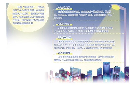 全国多地打造“不夜城” 夜间经济成城市消费新蓝海